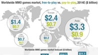 ตลาดเกมออนไลน์ทั่วโลกจะกระโดดเติบโตได้ถึง $ 13,000,000,000 ในปี 2017 นี้
