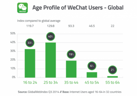 WeChat-Age-Breakdown-664x467