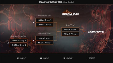 DreamHack Summer Final Bracket