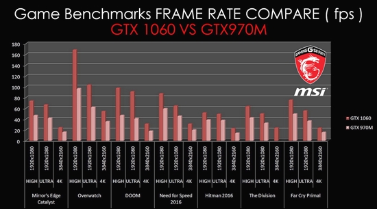 Game Benchmarks FRAME RATE COMPARE ( fps ) GTX 1060 VS GTX970M