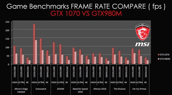 Game Benchmarks FRAME RATE COMPARE (fps) GTX 1080 VS GTX980M