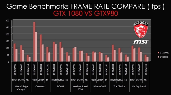 Game Benchmarks FRAME RATE COMPARE (fps) GTX 1080 VS GTX980